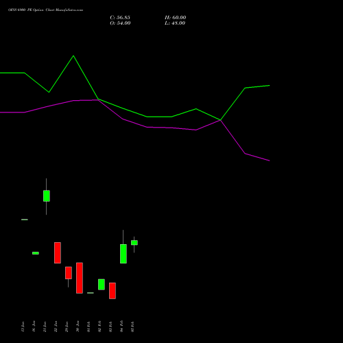 OFSS 6900 PE (PUT) 24 February 2026 options price chart analysis Oracle Financial Services Software Limited 