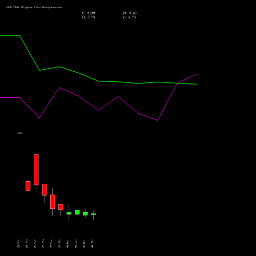 Live OFSS 7000 PE (PUT) 30 December 2025 options price chart analysis Oracle Financial Services Software Limited 