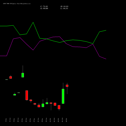 OFSS 7000 PE (PUT) 24 February 2026 options price chart analysis Oracle Financial Services Software Limited 
