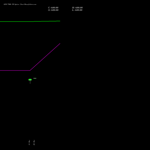 OFSS 7000 PE (PUT) 28 April 2026 options price chart analysis Oracle Financial Services Software Limited 