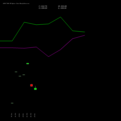 OFSS 7100 PE (PUT) 30 March 2026 options price chart analysis Oracle Financial Services Software Limited 