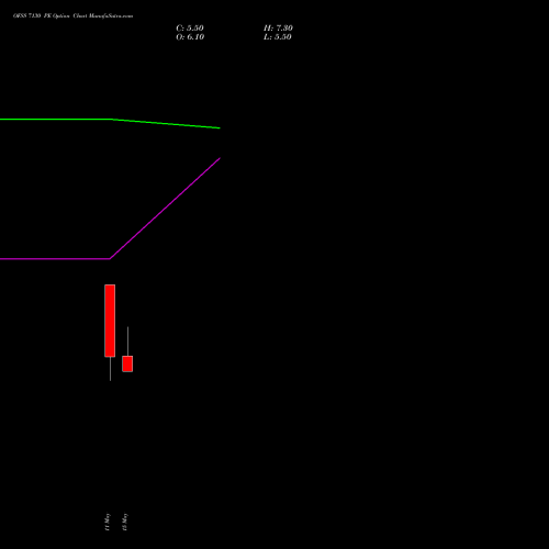 OFSS 7130 PE (PUT) 26 May 2026 options price chart analysis Oracle Financial Services Software Limited 