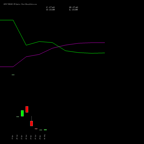 OFSS 7200.00 PE (PUT) 26 May 2026 options price chart analysis Oracle Financial Services Software Limited 