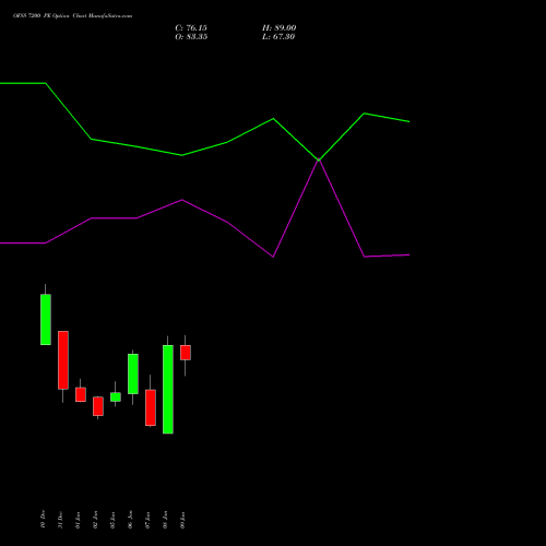 OFSS 7200 PE (PUT) 27 January 2026 options price chart analysis Oracle Financial Services Software Limited 
