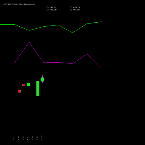 OFSS 7200 PE (PUT) 24 February 2026 options price chart analysis Oracle Financial Services Software Limited 