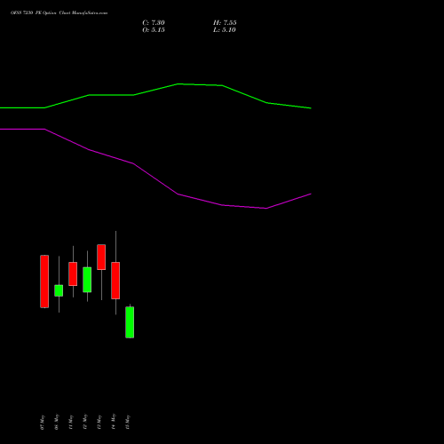 OFSS 7230 PE (PUT) 26 May 2026 options price chart analysis Oracle Financial Services Software Limited 