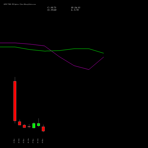Live OFSS 7300 PE (PUT) 30 December 2025 options price chart analysis Oracle Financial Services Software Limited 
