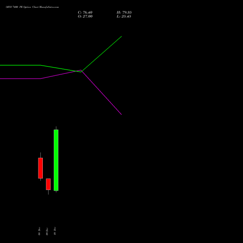 Live OFSS 7400 PE (PUT) 30 December 2025 options price chart analysis Oracle Financial Services Software Limited 