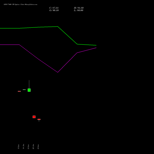 OFSS 7400 PE (PUT) 24 February 2026 options price chart analysis Oracle Financial Services Software Limited 