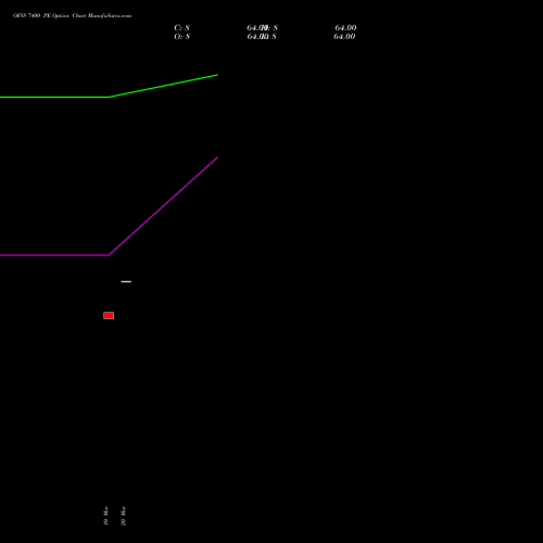 OFSS 7400 PE (PUT) 28 April 2026 options price chart analysis Oracle Financial Services Software Limited 