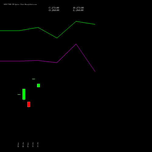 OFSS 7500 PE (PUT) 24 February 2026 options price chart analysis Oracle Financial Services Software Limited 