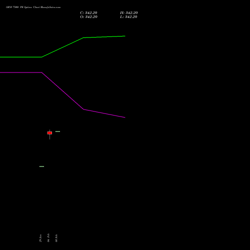 OFSS 7500 PE (PUT) 30 March 2026 options price chart analysis Oracle Financial Services Software Limited 