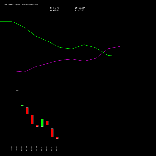 OFSS 7500 PE (PUT) 26 May 2026 options price chart analysis Oracle Financial Services Software Limited 