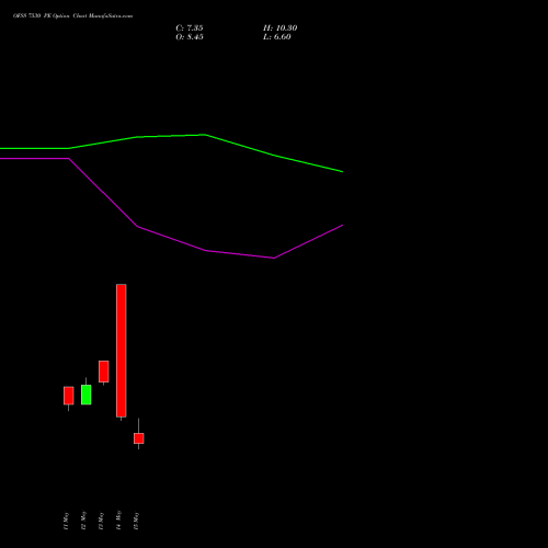 OFSS 7530 PE (PUT) 26 May 2026 options price chart analysis Oracle Financial Services Software Limited 