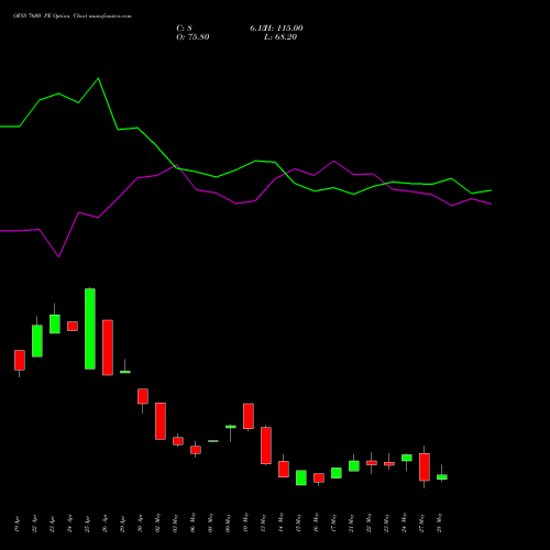 OFSS 7600 PE PUT indicators chart analysis Oracle Financial Services Software Limited options price chart strike 7600 PUT