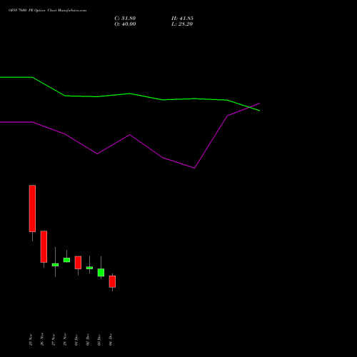 Live OFSS 7600 PE (PUT) 30 December 2025 options price chart analysis Oracle Financial Services Software Limited 