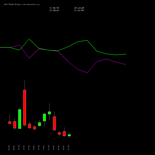 Live OFSS 7700.00 PE (PUT) 30 December 2025 options price chart analysis Oracle Financial Services Software Limited 