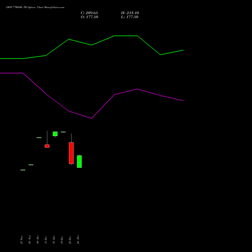 Live OFSS 7700.00 PE (PUT) 27 January 2026 options price chart analysis Oracle Financial Services Software Limited 