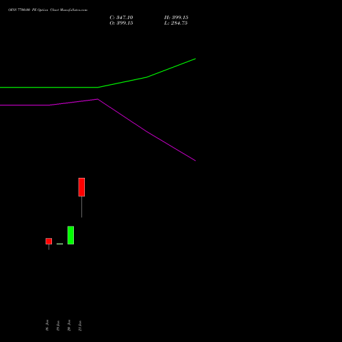 OFSS 7700.00 PE (PUT) 24 February 2026 options price chart analysis Oracle Financial Services Software Limited 