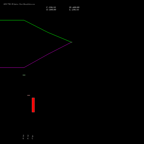 OFSS 7700 PE (PUT) 26 May 2026 options price chart analysis Oracle Financial Services Software Limited 