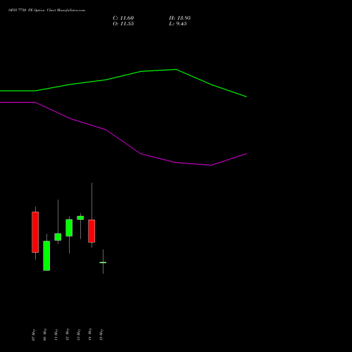OFSS 7730 PE (PUT) 26 May 2026 options price chart analysis Oracle Financial Services Software Limited 