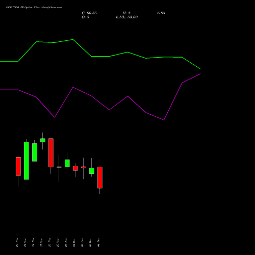 Live OFSS 7800 PE (PUT) 30 December 2025 options price chart analysis Oracle Financial Services Software Limited 
