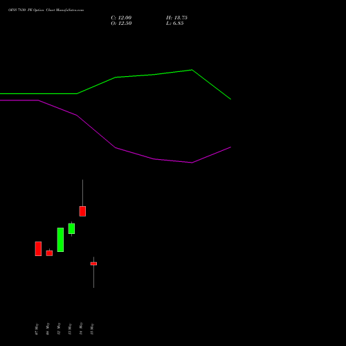 OFSS 7830 PE (PUT) 26 May 2026 options price chart analysis Oracle Financial Services Software Limited 