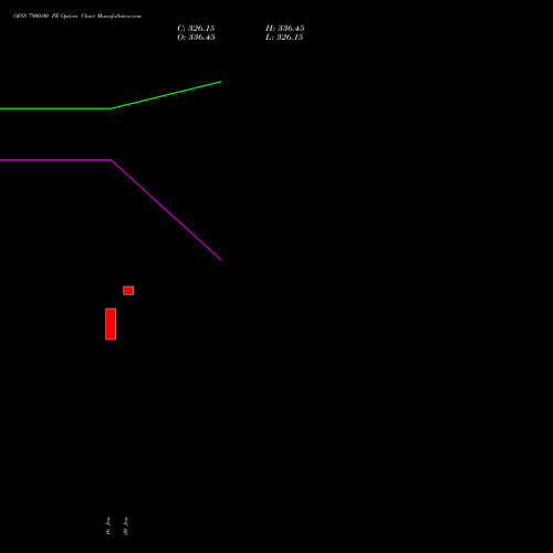 OFSS 7900.00 PE (PUT) 24 February 2026 options price chart analysis Oracle Financial Services Software Limited 