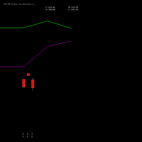 OFSS 7900 PE (PUT) 24 February 2026 options price chart analysis Oracle Financial Services Software Limited 
