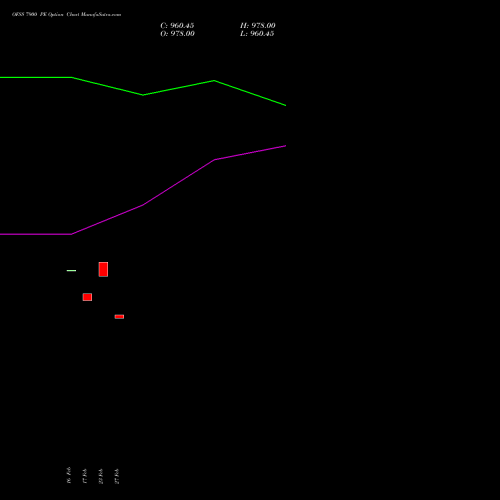 OFSS 7900 PE (PUT) 30 March 2026 options price chart analysis Oracle Financial Services Software Limited 