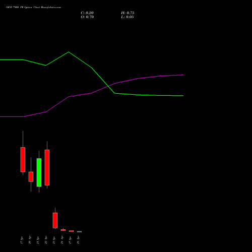 OFSS 7900 PE (PUT) 28 April 2026 options price chart analysis Oracle Financial Services Software Limited 