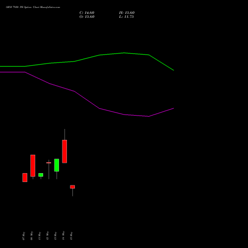 OFSS 7930 PE (PUT) 26 May 2026 options price chart analysis Oracle Financial Services Software Limited 
