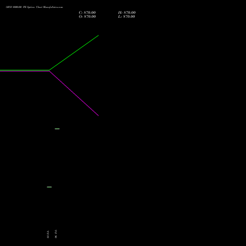 OFSS 8000.00 PE (PUT) 30 March 2026 options price chart analysis Oracle Financial Services Software Limited 