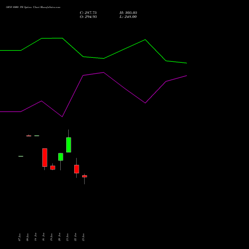 OFSS 8000 PE (PUT) 24 February 2026 options price chart analysis Oracle Financial Services Software Limited 