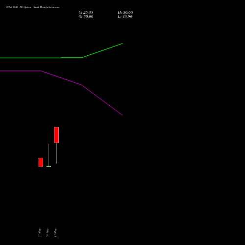 OFSS 8030 PE (PUT) 26 May 2026 options price chart analysis Oracle Financial Services Software Limited 