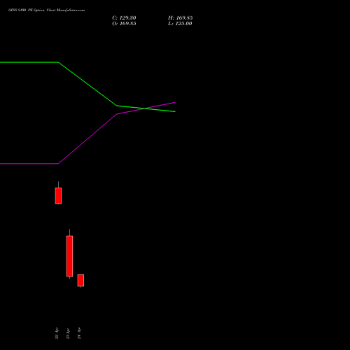OFSS 8100 PE (PUT) 26 May 2026 options price chart analysis Oracle Financial Services Software Limited 