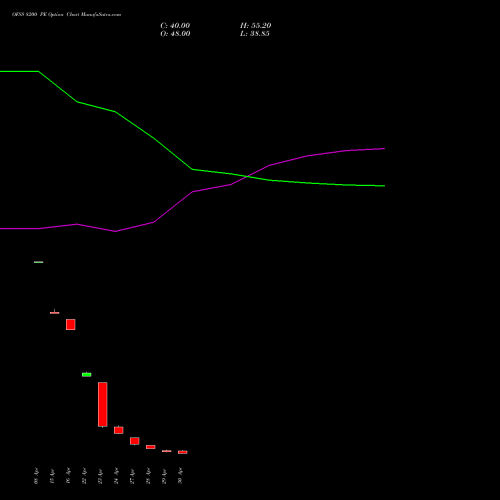OFSS 8200 PE (PUT) 26 May 2026 options price chart analysis Oracle Financial Services Software Limited 