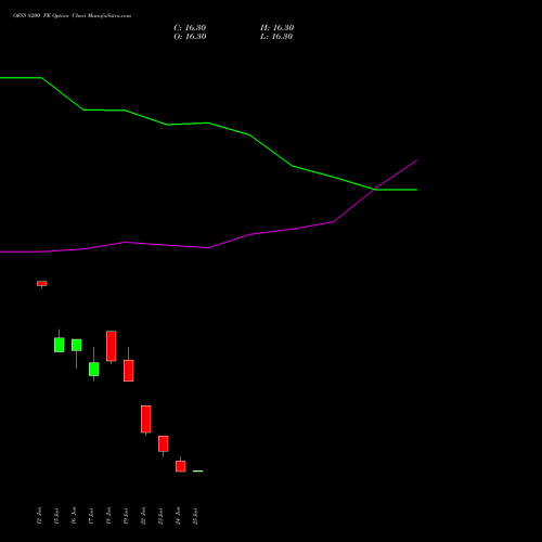 OFSS 8200 PE (PUT) 28 July 2026 options price chart analysis Oracle Financial Services Software Limited 