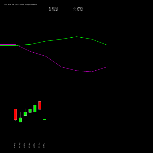 OFSS 8230 PE (PUT) 26 May 2026 options price chart analysis Oracle Financial Services Software Limited 