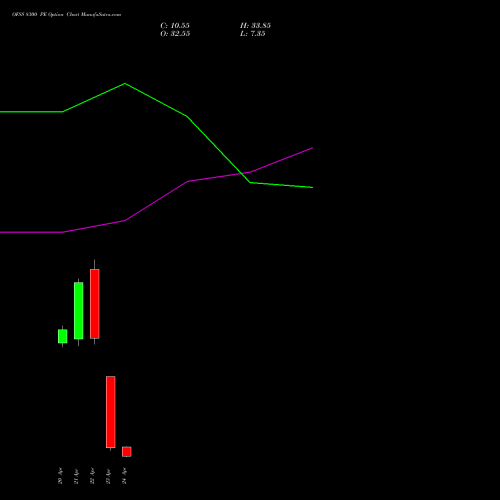 OFSS 8300 PE (PUT) 28 April 2026 options price chart analysis Oracle Financial Services Software Limited 