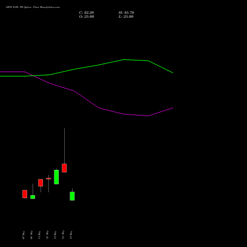 OFSS 8330 PE (PUT) 26 May 2026 options price chart analysis Oracle Financial Services Software Limited 