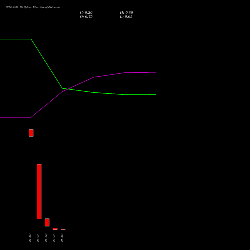 OFSS 8400 PE (PUT) 28 April 2026 options price chart analysis Oracle Financial Services Software Limited 