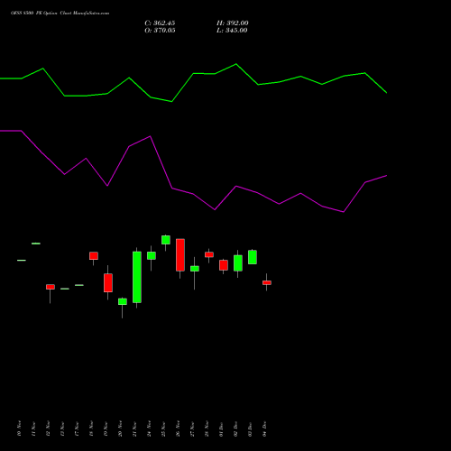 Live OFSS 8500 PE (PUT) 30 December 2025 options price chart analysis Oracle Financial Services Software Limited 