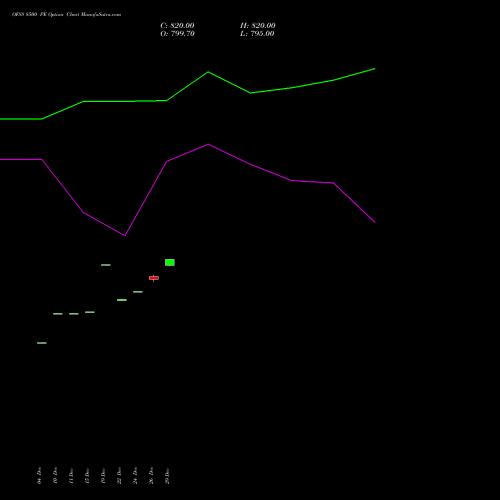 OFSS 8500 PE (PUT) 27 January 2026 options price chart analysis Oracle Financial Services Software Limited 