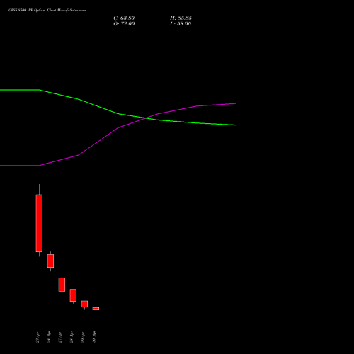 OFSS 8500 PE (PUT) 26 May 2026 options price chart analysis Oracle Financial Services Software Limited 