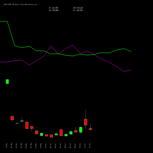OFSS 8500 PE (PUT) 30 June 2026 options price chart analysis Oracle Financial Services Software Limited 