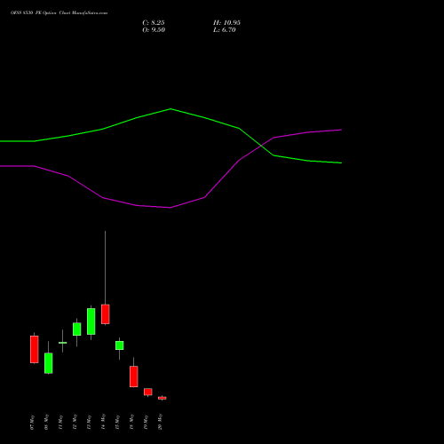OFSS 8530 PE (PUT) 26 May 2026 options price chart analysis Oracle Financial Services Software Limited 