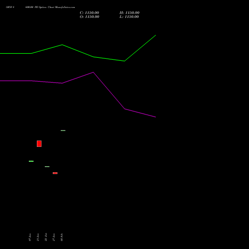 OFSS 8600.00 PE (PUT) 24 February 2026 options price chart analysis Oracle Financial Services Software Limited 