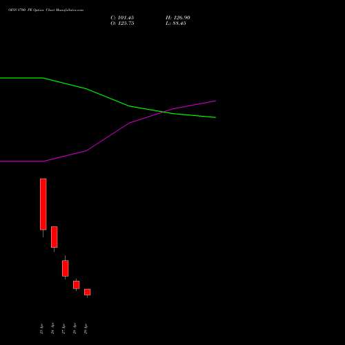 OFSS 8700 PE (PUT) 26 May 2026 options price chart analysis Oracle Financial Services Software Limited 