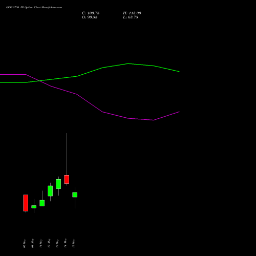 OFSS 8730 PE (PUT) 26 May 2026 options price chart analysis Oracle Financial Services Software Limited 